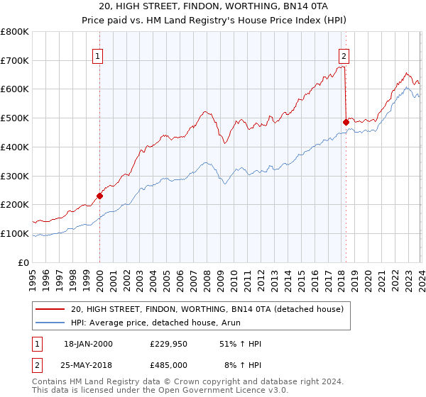 20, HIGH STREET, FINDON, WORTHING, BN14 0TA: Price paid vs HM Land Registry's House Price Index