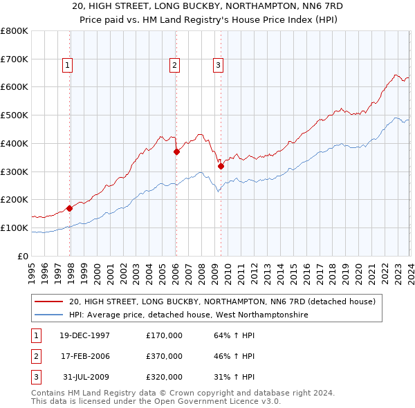 20, HIGH STREET, LONG BUCKBY, NORTHAMPTON, NN6 7RD: Price paid vs HM Land Registry's House Price Index