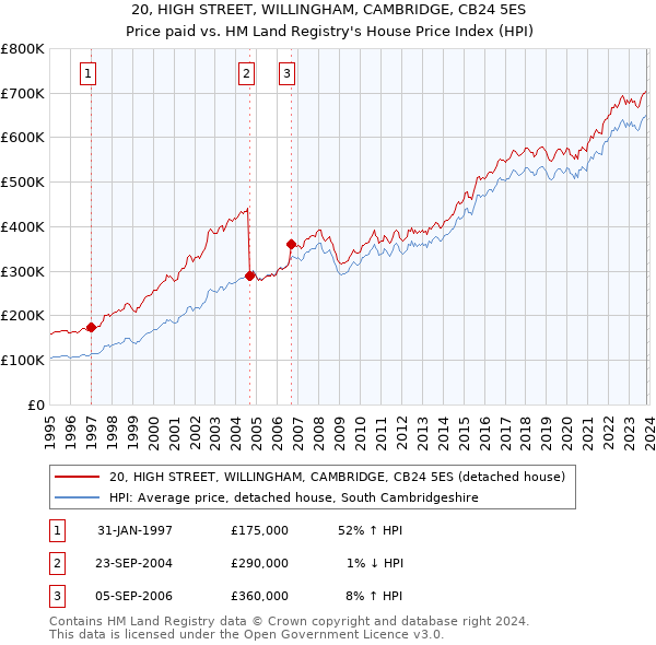 20, HIGH STREET, WILLINGHAM, CAMBRIDGE, CB24 5ES: Price paid vs HM Land Registry's House Price Index