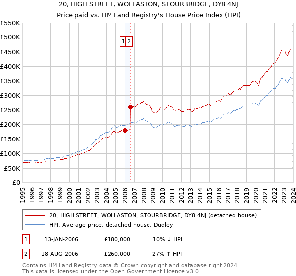 20, HIGH STREET, WOLLASTON, STOURBRIDGE, DY8 4NJ: Price paid vs HM Land Registry's House Price Index