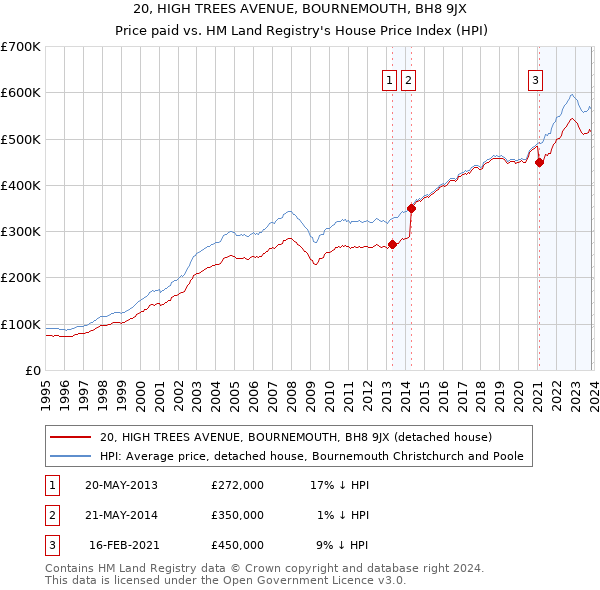 20, HIGH TREES AVENUE, BOURNEMOUTH, BH8 9JX: Price paid vs HM Land Registry's House Price Index