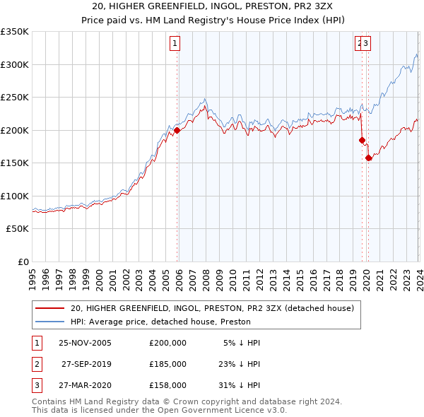 20, HIGHER GREENFIELD, INGOL, PRESTON, PR2 3ZX: Price paid vs HM Land Registry's House Price Index