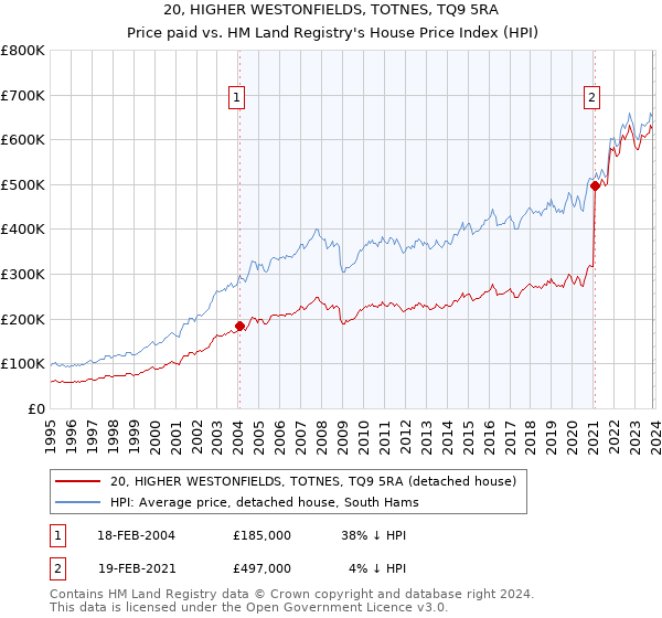 20, HIGHER WESTONFIELDS, TOTNES, TQ9 5RA: Price paid vs HM Land Registry's House Price Index