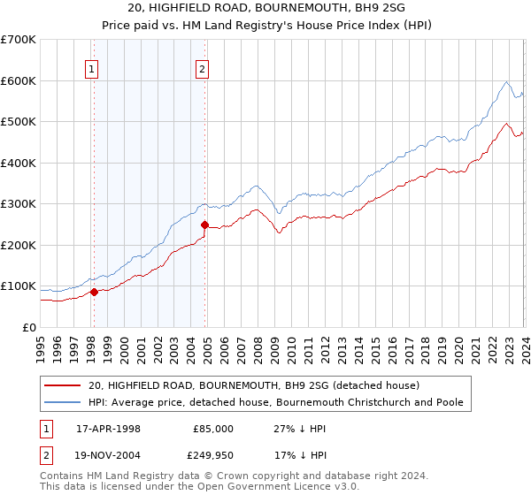 20, HIGHFIELD ROAD, BOURNEMOUTH, BH9 2SG: Price paid vs HM Land Registry's House Price Index