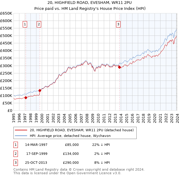 20, HIGHFIELD ROAD, EVESHAM, WR11 2PU: Price paid vs HM Land Registry's House Price Index