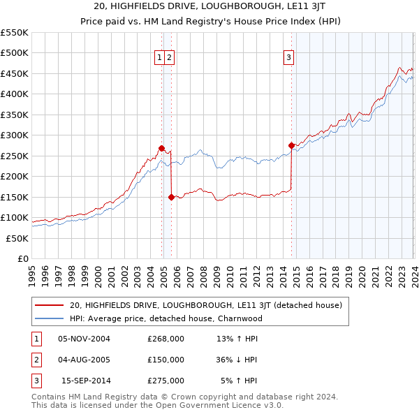20, HIGHFIELDS DRIVE, LOUGHBOROUGH, LE11 3JT: Price paid vs HM Land Registry's House Price Index
