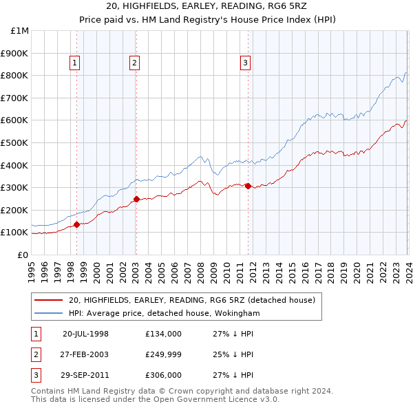 20, HIGHFIELDS, EARLEY, READING, RG6 5RZ: Price paid vs HM Land Registry's House Price Index