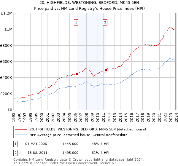 20, HIGHFIELDS, WESTONING, BEDFORD, MK45 5EN: Price paid vs HM Land Registry's House Price Index