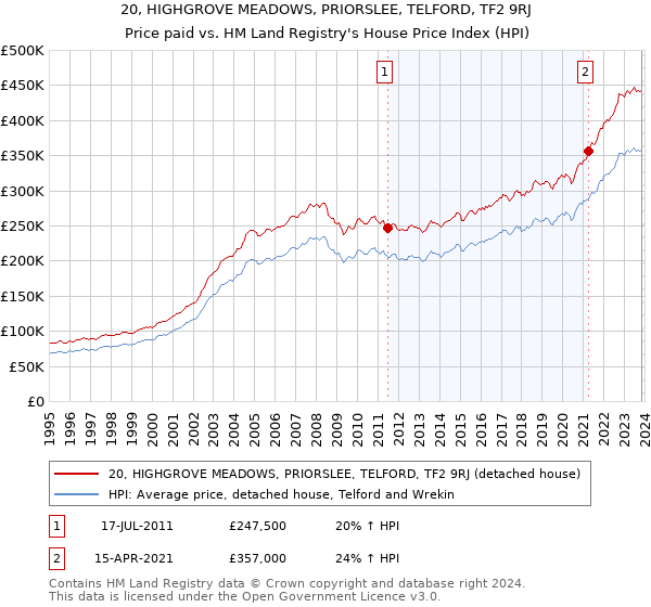 20, HIGHGROVE MEADOWS, PRIORSLEE, TELFORD, TF2 9RJ: Price paid vs HM Land Registry's House Price Index