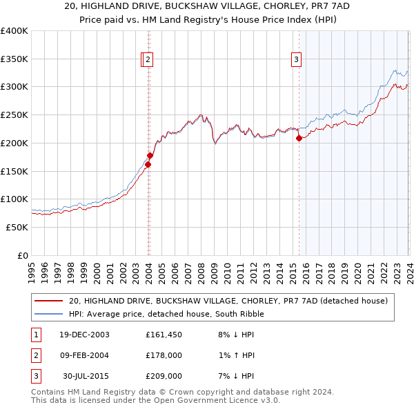 20, HIGHLAND DRIVE, BUCKSHAW VILLAGE, CHORLEY, PR7 7AD: Price paid vs HM Land Registry's House Price Index