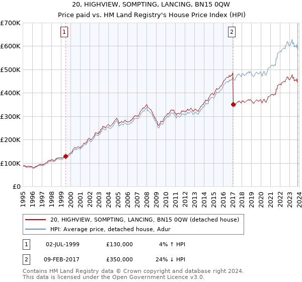 20, HIGHVIEW, SOMPTING, LANCING, BN15 0QW: Price paid vs HM Land Registry's House Price Index
