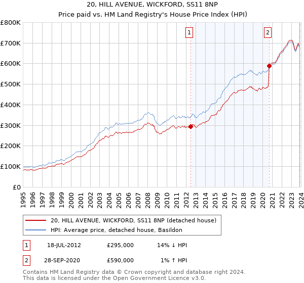 20, HILL AVENUE, WICKFORD, SS11 8NP: Price paid vs HM Land Registry's House Price Index