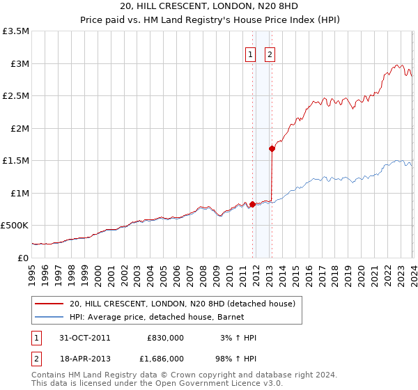 20, HILL CRESCENT, LONDON, N20 8HD: Price paid vs HM Land Registry's House Price Index