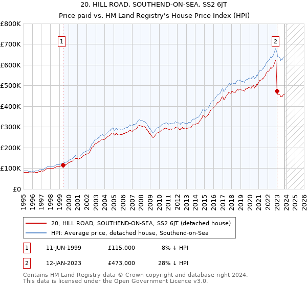 20, HILL ROAD, SOUTHEND-ON-SEA, SS2 6JT: Price paid vs HM Land Registry's House Price Index