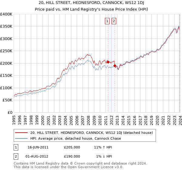 20, HILL STREET, HEDNESFORD, CANNOCK, WS12 1DJ: Price paid vs HM Land Registry's House Price Index
