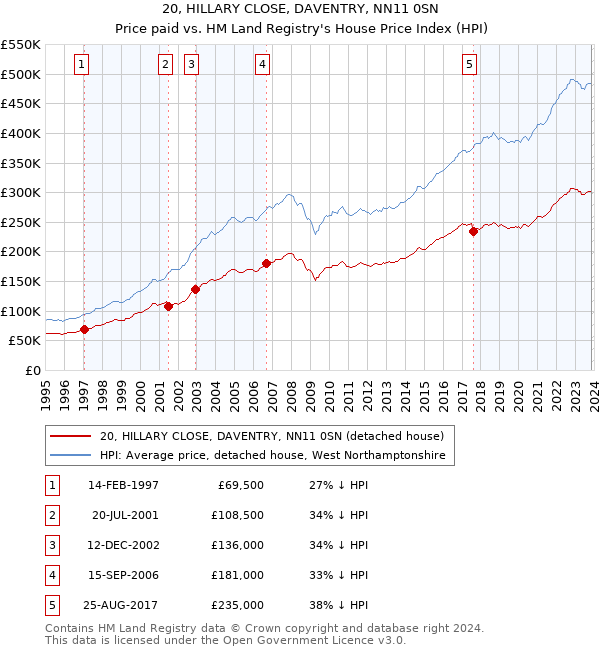 20, HILLARY CLOSE, DAVENTRY, NN11 0SN: Price paid vs HM Land Registry's House Price Index
