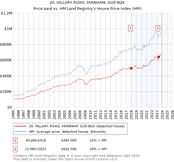20, HILLARY ROAD, FARNHAM, GU9 8QX: Price paid vs HM Land Registry's House Price Index