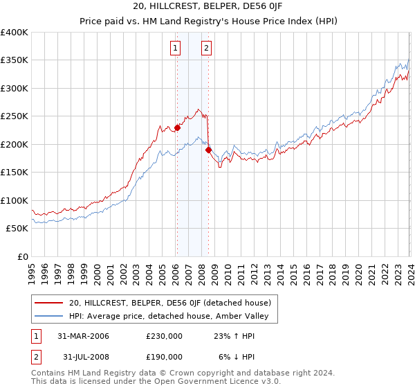 20, HILLCREST, BELPER, DE56 0JF: Price paid vs HM Land Registry's House Price Index