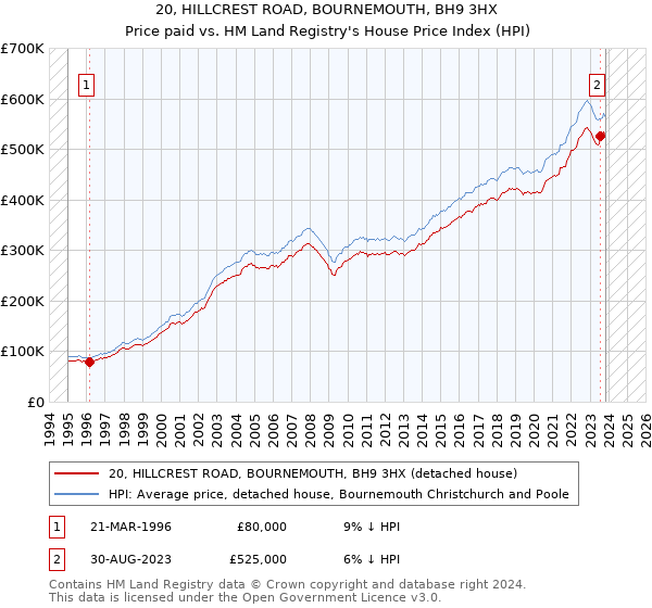 20, HILLCREST ROAD, BOURNEMOUTH, BH9 3HX: Price paid vs HM Land Registry's House Price Index