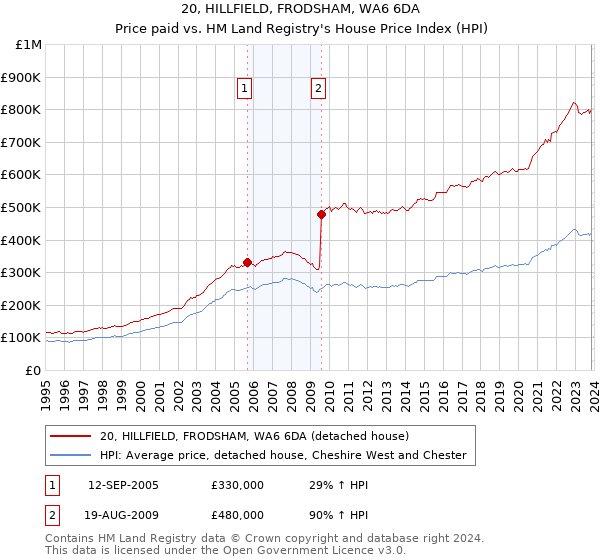 20, HILLFIELD, FRODSHAM, WA6 6DA: Price paid vs HM Land Registry's House Price Index