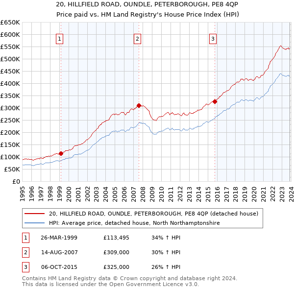 20, HILLFIELD ROAD, OUNDLE, PETERBOROUGH, PE8 4QP: Price paid vs HM Land Registry's House Price Index
