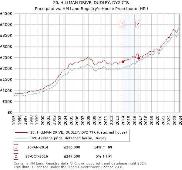 20, HILLMAN DRIVE, DUDLEY, DY2 7TR: Price paid vs HM Land Registry's House Price Index