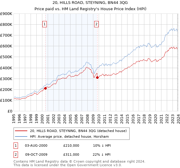 20, HILLS ROAD, STEYNING, BN44 3QG: Price paid vs HM Land Registry's House Price Index