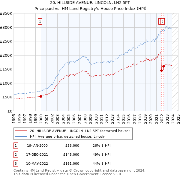 20, HILLSIDE AVENUE, LINCOLN, LN2 5PT: Price paid vs HM Land Registry's House Price Index