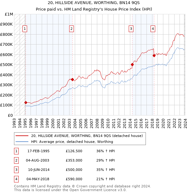 20, HILLSIDE AVENUE, WORTHING, BN14 9QS: Price paid vs HM Land Registry's House Price Index