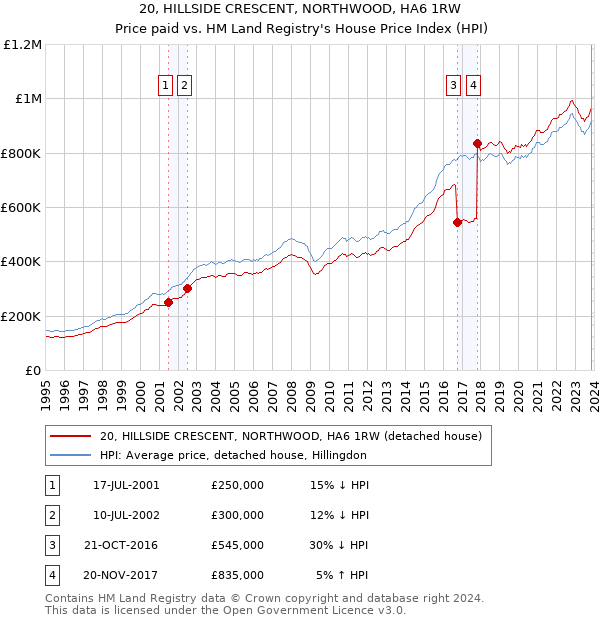 20, HILLSIDE CRESCENT, NORTHWOOD, HA6 1RW: Price paid vs HM Land Registry's House Price Index