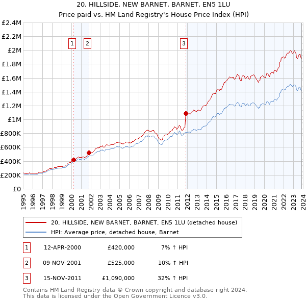 20, HILLSIDE, NEW BARNET, BARNET, EN5 1LU: Price paid vs HM Land Registry's House Price Index