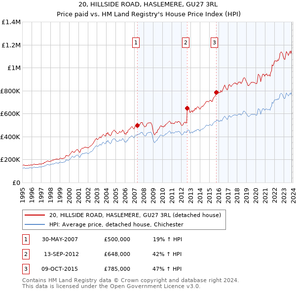 20, HILLSIDE ROAD, HASLEMERE, GU27 3RL: Price paid vs HM Land Registry's House Price Index