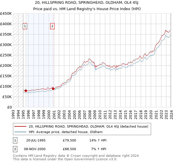 20, HILLSPRING ROAD, SPRINGHEAD, OLDHAM, OL4 4SJ: Price paid vs HM Land Registry's House Price Index