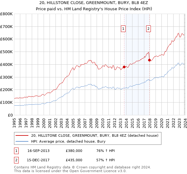 20, HILLSTONE CLOSE, GREENMOUNT, BURY, BL8 4EZ: Price paid vs HM Land Registry's House Price Index