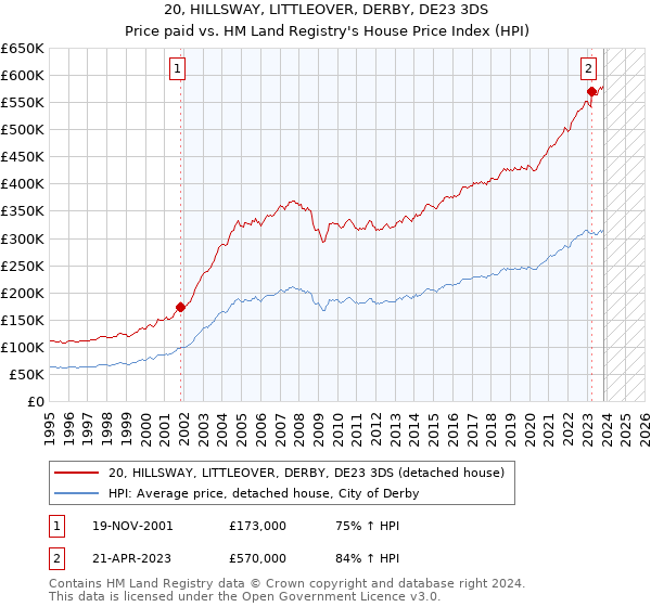 20, HILLSWAY, LITTLEOVER, DERBY, DE23 3DS: Price paid vs HM Land Registry's House Price Index