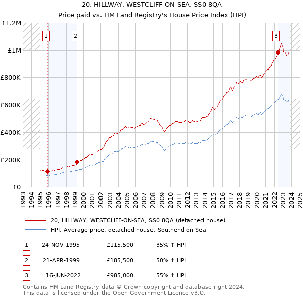 20, HILLWAY, WESTCLIFF-ON-SEA, SS0 8QA: Price paid vs HM Land Registry's House Price Index