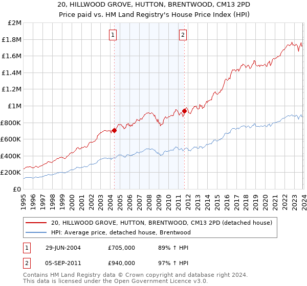 20, HILLWOOD GROVE, HUTTON, BRENTWOOD, CM13 2PD: Price paid vs HM Land Registry's House Price Index
