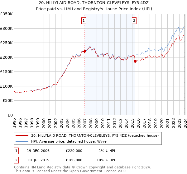 20, HILLYLAID ROAD, THORNTON-CLEVELEYS, FY5 4DZ: Price paid vs HM Land Registry's House Price Index