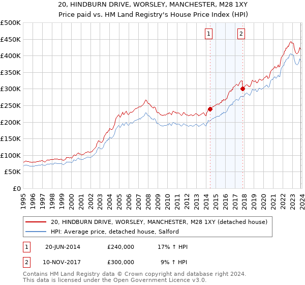 20, HINDBURN DRIVE, WORSLEY, MANCHESTER, M28 1XY: Price paid vs HM Land Registry's House Price Index