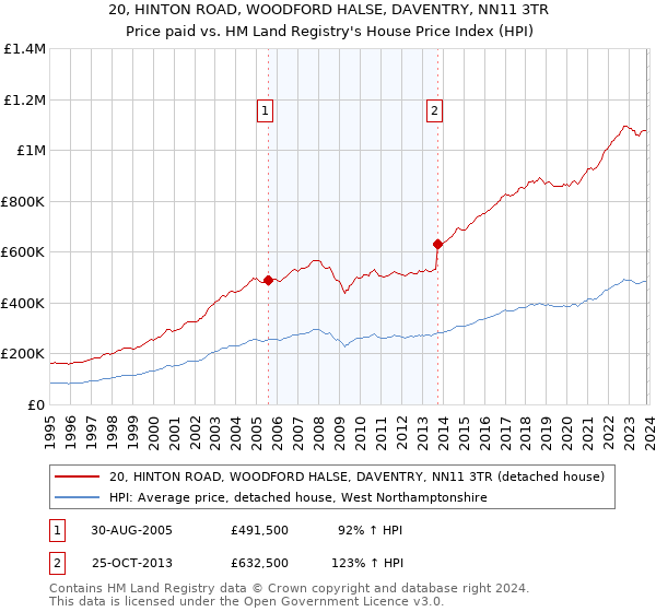20, HINTON ROAD, WOODFORD HALSE, DAVENTRY, NN11 3TR: Price paid vs HM Land Registry's House Price Index