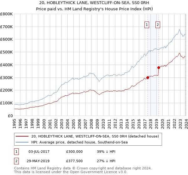 20, HOBLEYTHICK LANE, WESTCLIFF-ON-SEA, SS0 0RH: Price paid vs HM Land Registry's House Price Index