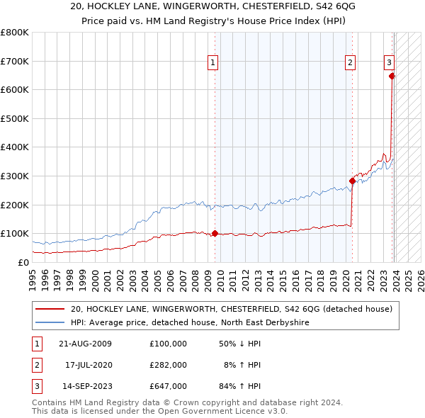 20, HOCKLEY LANE, WINGERWORTH, CHESTERFIELD, S42 6QG: Price paid vs HM Land Registry's House Price Index