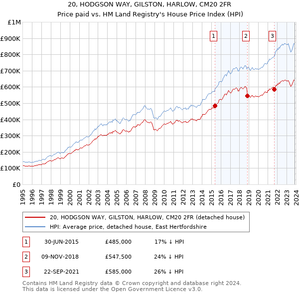 20, HODGSON WAY, GILSTON, HARLOW, CM20 2FR: Price paid vs HM Land Registry's House Price Index