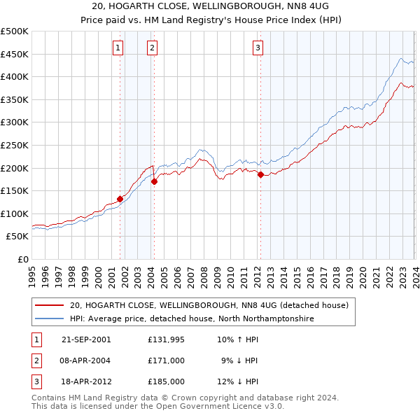 20, HOGARTH CLOSE, WELLINGBOROUGH, NN8 4UG: Price paid vs HM Land Registry's House Price Index