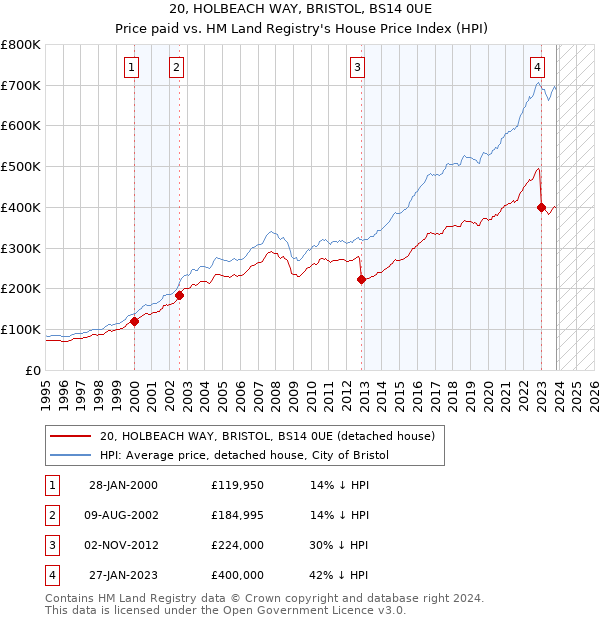 20, HOLBEACH WAY, BRISTOL, BS14 0UE: Price paid vs HM Land Registry's House Price Index