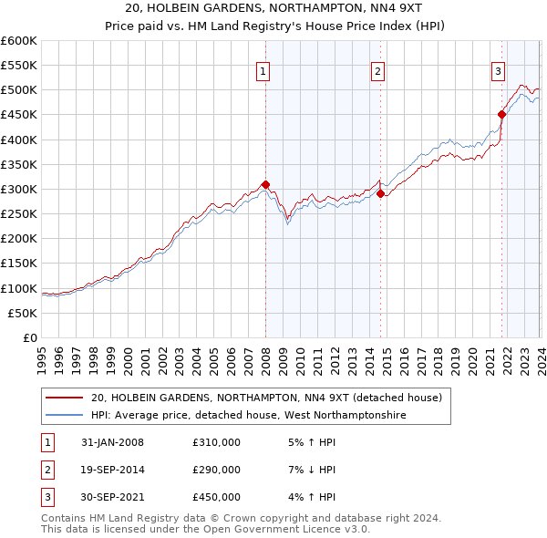 20, HOLBEIN GARDENS, NORTHAMPTON, NN4 9XT: Price paid vs HM Land Registry's House Price Index
