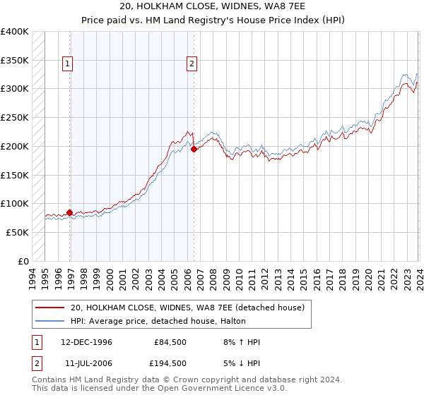 20, HOLKHAM CLOSE, WIDNES, WA8 7EE: Price paid vs HM Land Registry's House Price Index