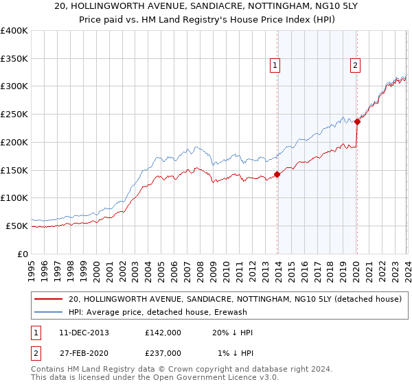 20, HOLLINGWORTH AVENUE, SANDIACRE, NOTTINGHAM, NG10 5LY: Price paid vs HM Land Registry's House Price Index