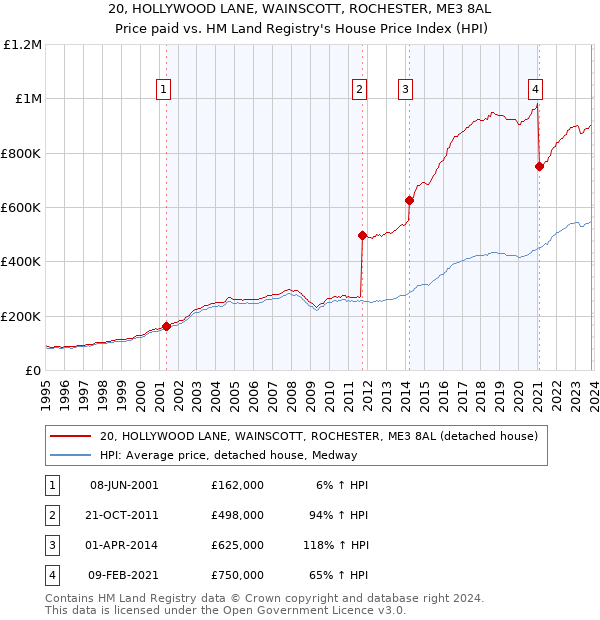 20, HOLLYWOOD LANE, WAINSCOTT, ROCHESTER, ME3 8AL: Price paid vs HM Land Registry's House Price Index