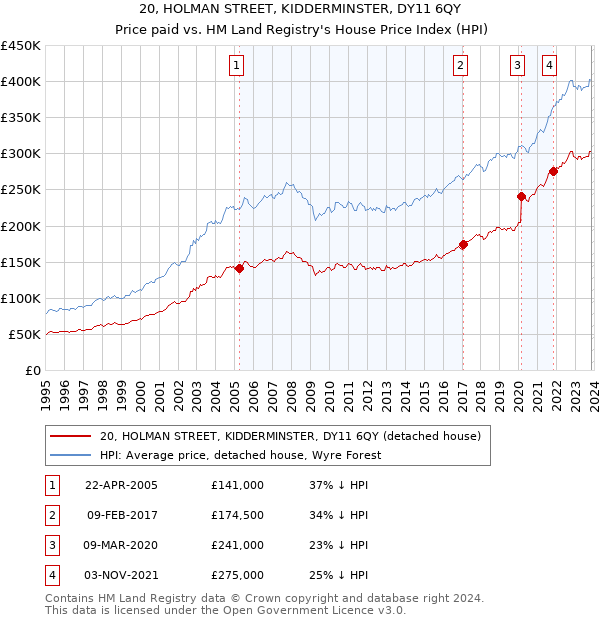 20, HOLMAN STREET, KIDDERMINSTER, DY11 6QY: Price paid vs HM Land Registry's House Price Index